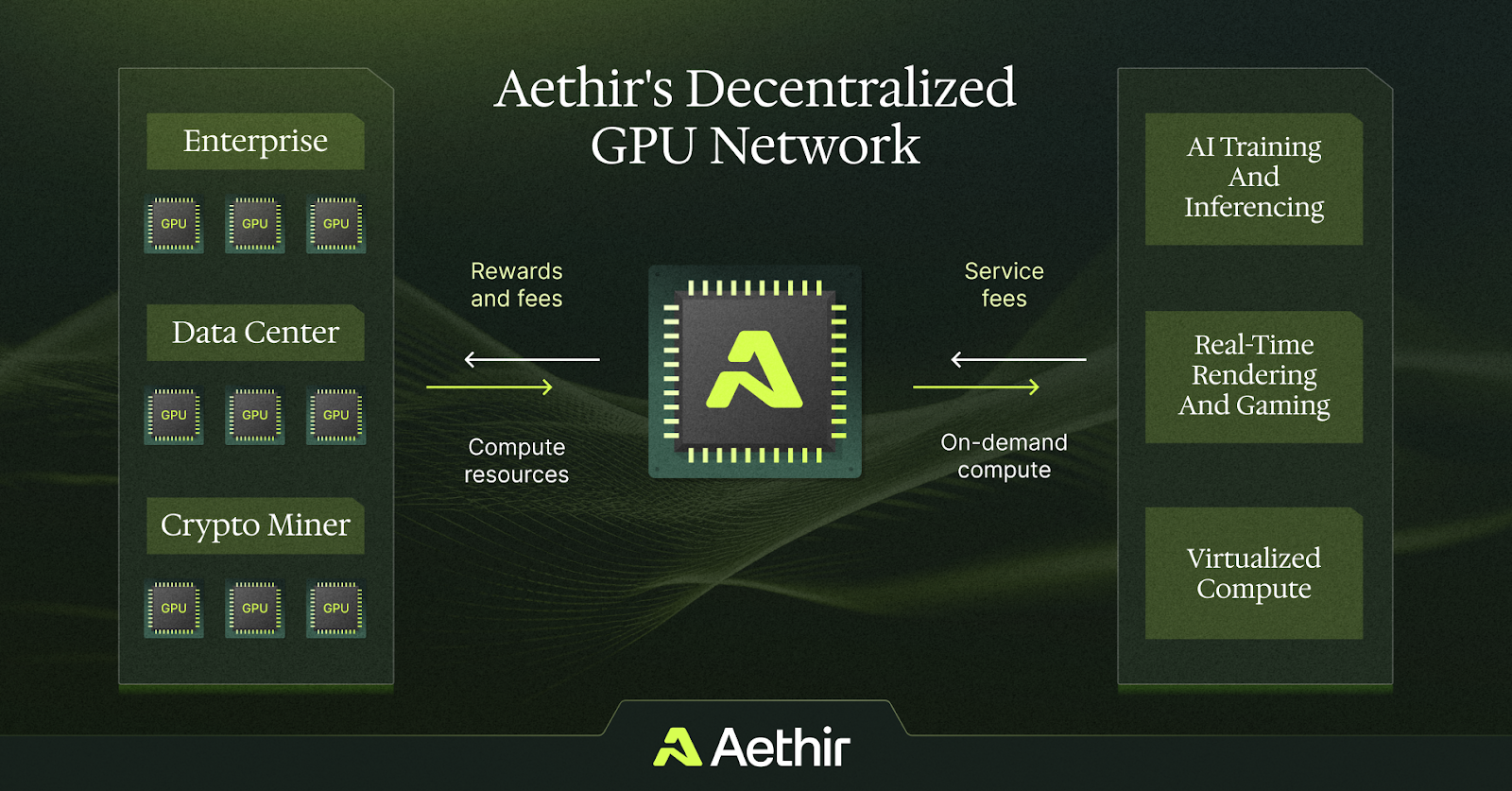 Aethir